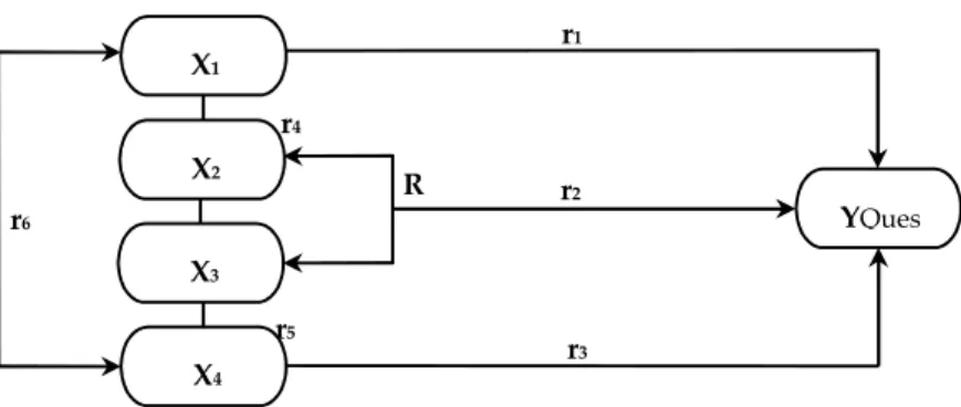 Figure 4. Model of multiple regression analysis. 