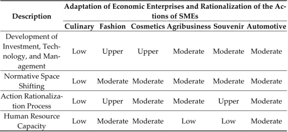 Table 3. Comparison of adaptation processes, shifting normative spaces, and rationalizing pro- pro-cesses for SMEs’ actions