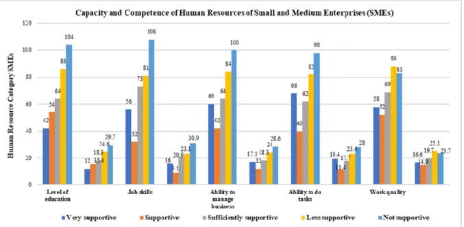 Figure 5. Capacity and competence of human resources for SMEs in Makassar City. Source: Primary data