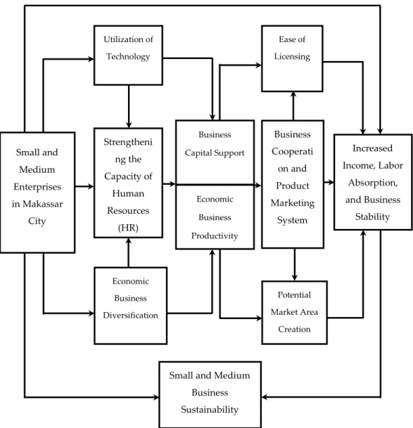 Figure 1. Conceptual framework for sustainability management and strengthening human re- re-source capacity based on increasing productivity of small and medium enterprises (SMEs)