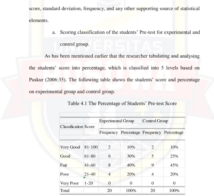 Table 4.1 The Percentage of Students‟ Pre-test Score      