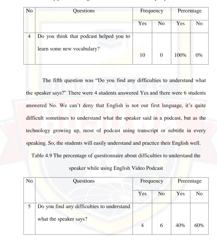 Table 4.9 The percentage of questionnaire about difficulties to understand the  speaker while using English Video Podcast 