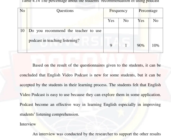Table 4.14 The percentage about the students‟ recommendation of using podcast 