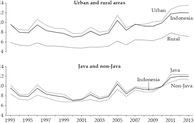 FIGURE 5 Ratio of Mean Expenditure of 10% Richest to 10% Poorest Households, 1993–2013 