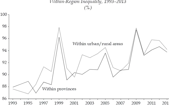 FIGURE 7 Share of Inequality (Generalised Entropy) Explained by  Within-Region Inequality, 1993–2013 
