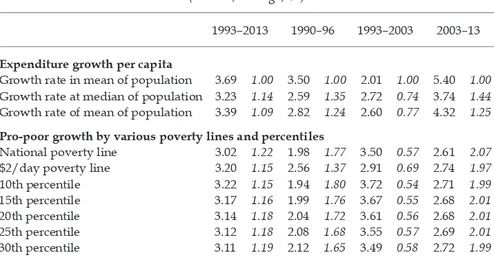 TABLE 1 Indonesia’s Rates of Pro-poor Growth, 1990–2013 (annual, average; %)