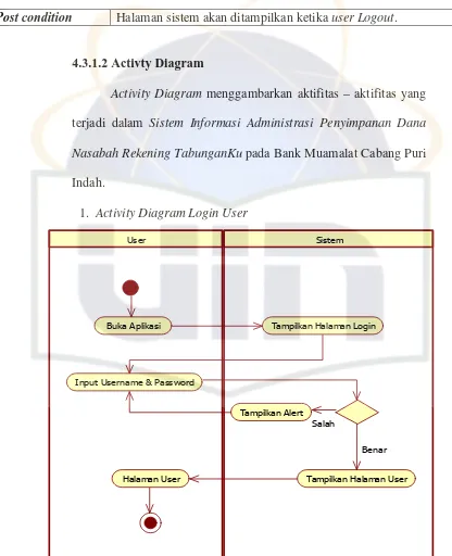 Gambar 4.6 Activity Diagram Login User 
