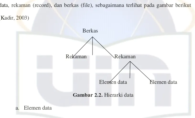 Gambar 2.2. Hierarki data 