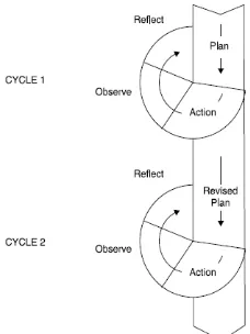 Figure 1: Action research cycles proposed by Kemmis and Taggart 