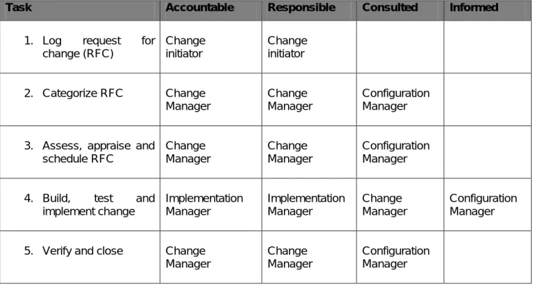 13.1.8  Table 6: ARCI Matrix Example (Level 2) 
