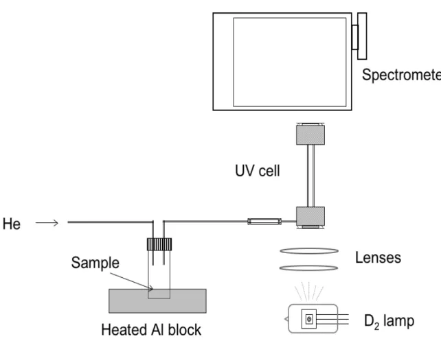 Figure 4.6.  Experimental arrangement for UV absorption spectroscopy of gases evolved  during tholin thermal degradation