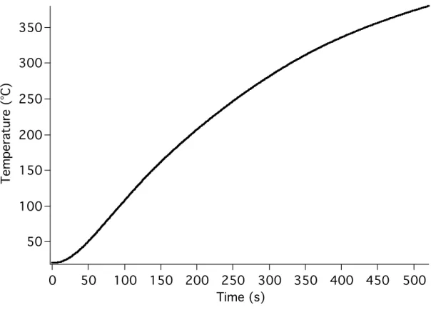 Figure 4.7.  Heating curve for UV absorption spectroscopy experiments. 