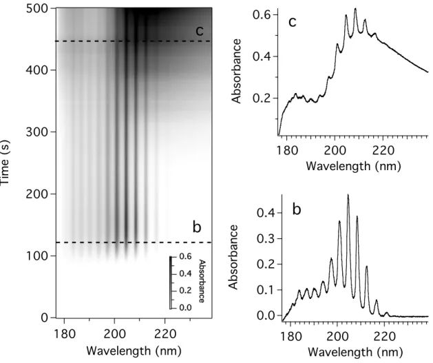 Figure 4.8.  a) Three-dimensional graph of the ultraviolet absorption of the gases evolved  during the thermal degradation of tholin