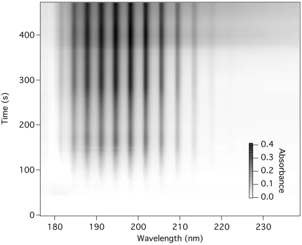 Figure 4.10.  Three-dimensional graph of the ultraviolet absorption of the gases evolved  during the thermal degradation of hydrolyzed tholin