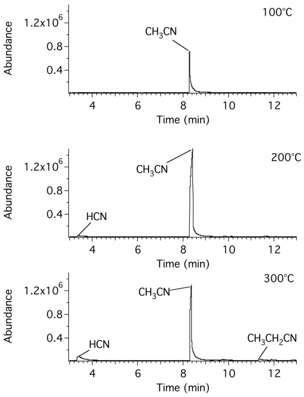 Figure 4.3.  GC-MS chromatograms of the headspace gases of tholin heated for 10  minutes at the indicated temperature