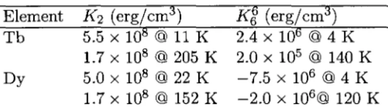 Table  1.1:  Magnetic  anisotropy constants for  single crystal Tb and Dy 