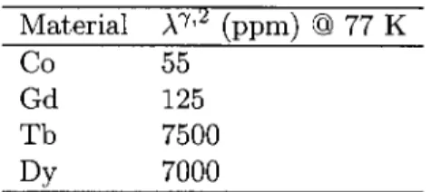 Table  1.2:  Basal plane  magnetostriction constant  >,,),,2  for  various  hexagonal crystals 