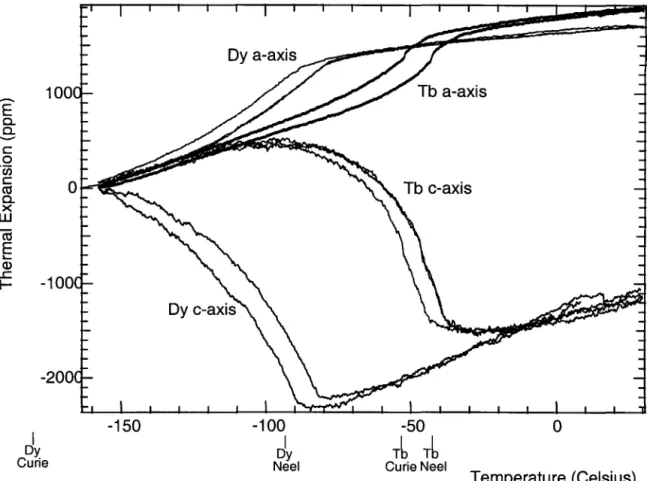 Figure 2.3:  Thermal expansion properties about the Curie and Neel points of single crystal  Tb and Dy