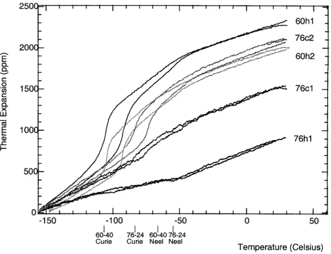 Figure 2.4:  Cryogenic thermal expansion of TbDy polycrystalline samples along the axis  of  rolling  (x-axis)