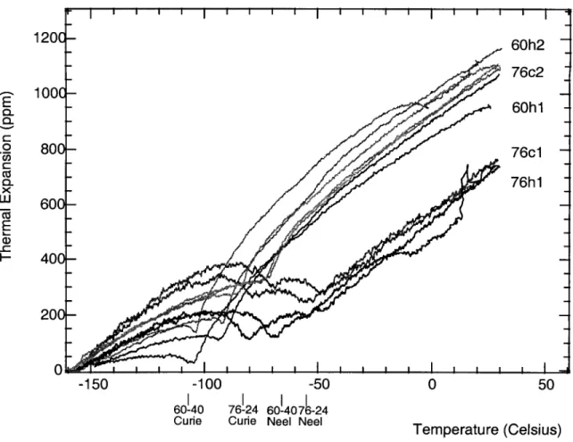 Figure  2.5:  Cryogenic  thermal  expansion  of TbDy  polycrystalline  samples  along  the  axis  transverse to the applied stress  of deformation  (y-axis), 