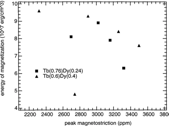 Figure 3.9:  Energy of magnetization versus peak magnetostriction for  polycrystalline TbDy  samples