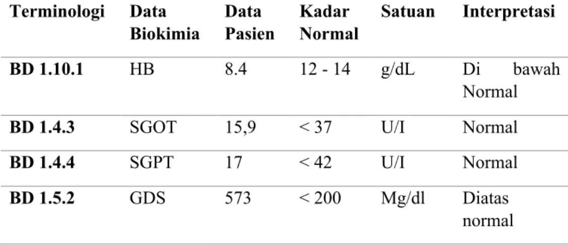 Tabel 2. Data Antropometri 