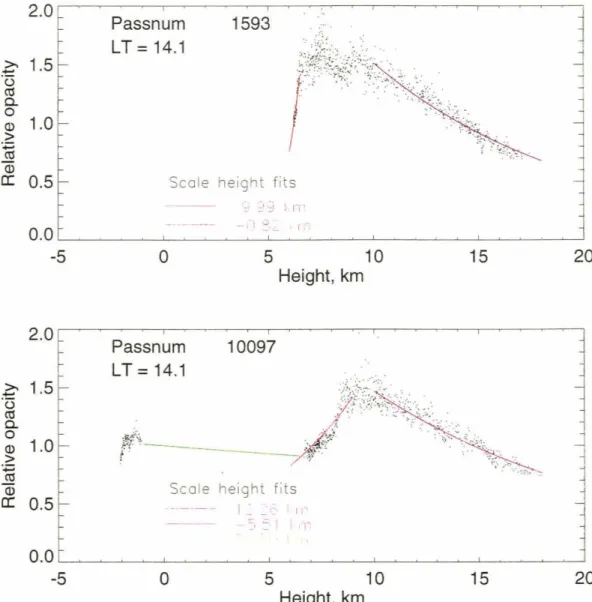 Figure  4.15:  Opacity  vs.  depth  dependence  for  t he  tracks  over  the  Olympus  Mons  volcano