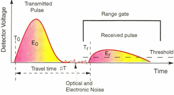 Figure  1.1:  Laser ranging schematic.  Range to the surface R  =  c!:lT / 2) !:lT  =  Tr- T 0 ) 