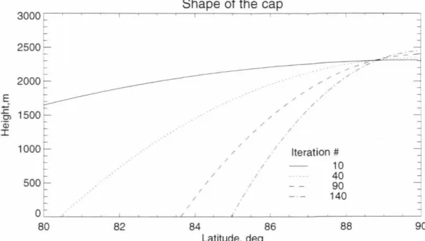 Figure  2.6:  S a mple  o utput  from  the  sub limation  model.  Several  consecutive  cycles  are  shown