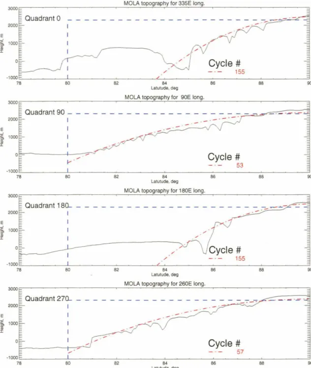 Figure 2.8:  The shape of the ice cap from the sublimation model (dashed  red line) over  the averaged MOLA data (solid black line)
