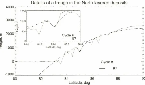 Figure  2. 13:  Results of the subli mation  model  run  with a  trough  (dashed  line)  com- com-pared  \Yith  the  l\IOLA  t opography  (solid  line)