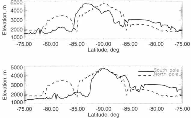 Figure 2. 15:  Co mparison of  ·orth and  Sout h ice caps topography.  So uth P ole profiles  is t he solid  black