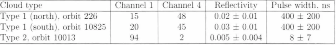Table  3.3:  Reflect ive  propertie,  of  the  clouds.  Channel  1  and  Chan nel  4  columns  display  numb er of hits  in  the  respective channel