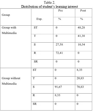 Table 2.  Distribution of student‘s learning interest
