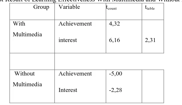 Table 3 Test Result of Learning Effectiveness With Multimedia and Without Multimedia  