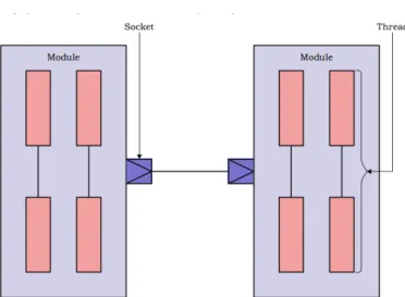 Figure II.1: Key components in an OSCI TLM 2.0 model [5].