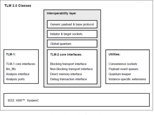 Figure II.2: TLM 2.0 Classes [12]