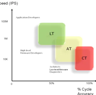 Figure II.3: Speed vs. Coding Style [15]