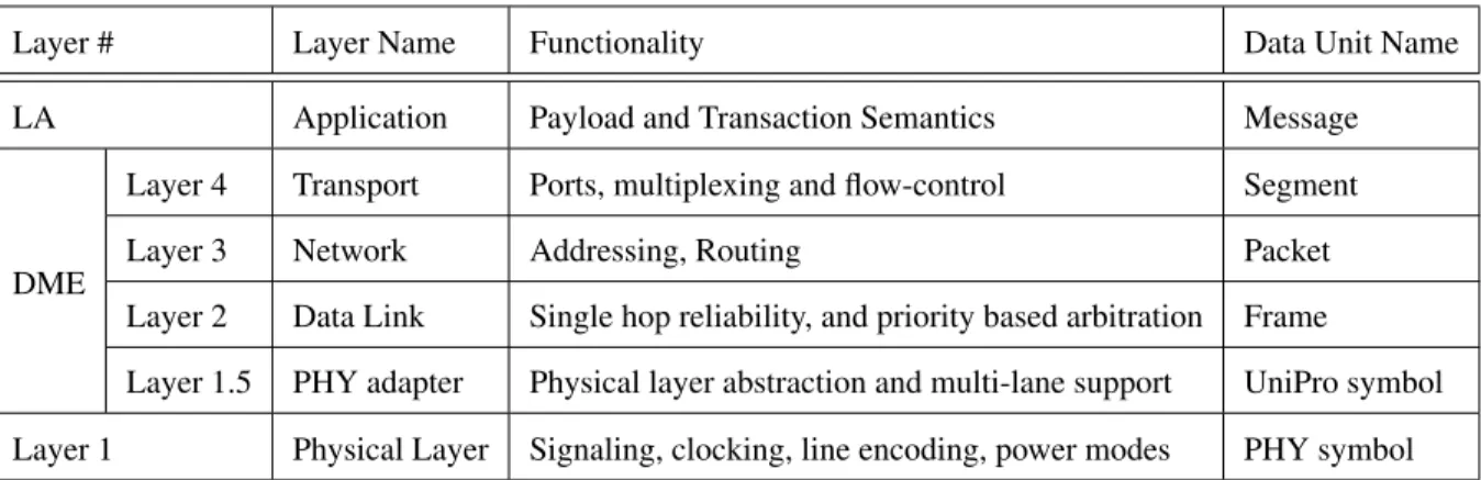 Table III.1: Unipro Protocol Stack [1]