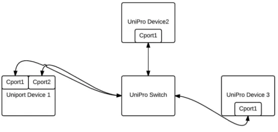 Figure III.1: Example system architecture showing multiple UniPro devices connected via UniPro switches