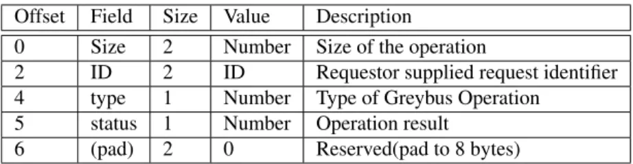 Table III.2: Greybus Header Format [13]