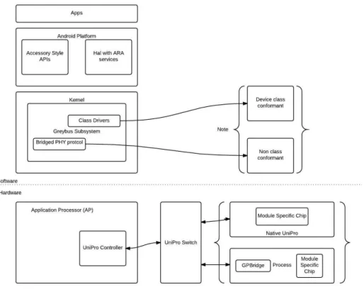 Figure III.4: Network Stack over software and Hardware