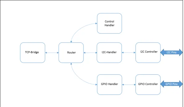 Figure IV.2: Top-Level Model of SystemC Application