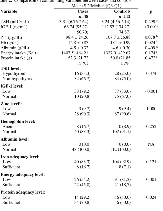 Table 2.  Comparison of confounding variables between cases and controls   Mean±SD/Median (Q3-Q1) 