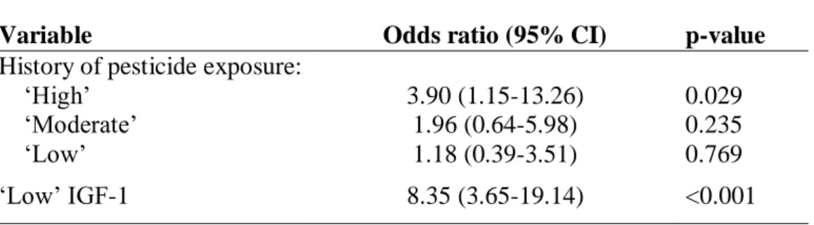 Table 4. Binary logistic regression analysis of stunting risk factors 