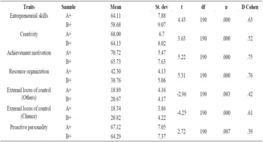 Tabel 2.9  Perbedaan Sampel A+ dan Sampel B+ 