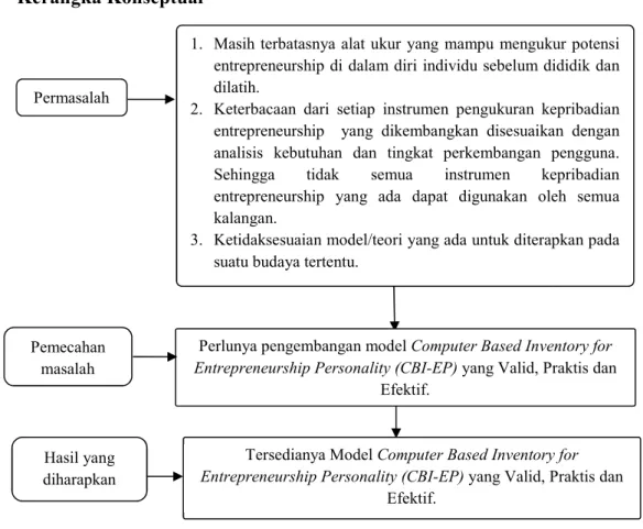 Gambar 2.15  Kerangka Konseptual  