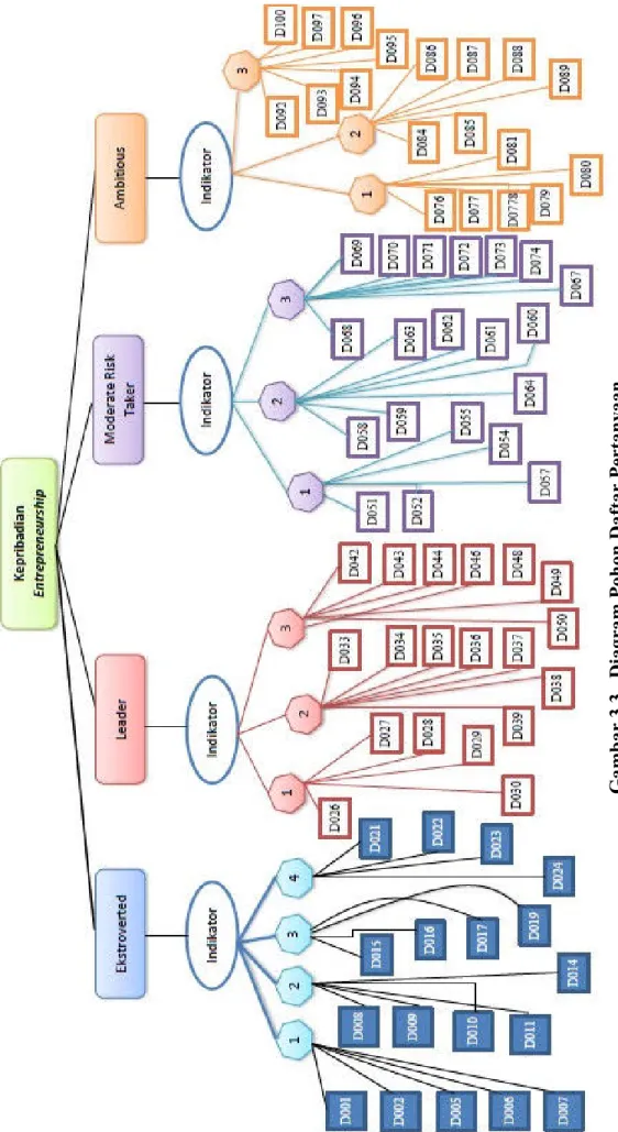 Gambar 3.3   Diagram Pohon Daftar Pertanyaan