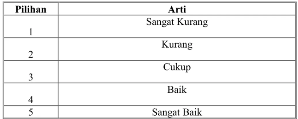 Tabel 3.15 Skor dan Pilihan Jawaban Validator 
