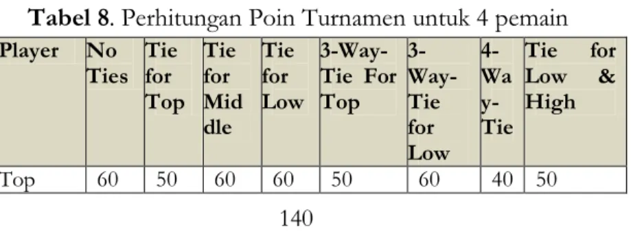 Tabel 8. Perhitungan Poin Turnamen untuk 4 pemain   Player   No 